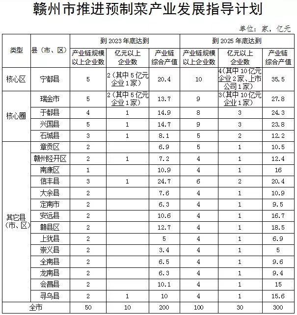 贛州市推進預制菜產業(yè)發(fā)展指導計劃